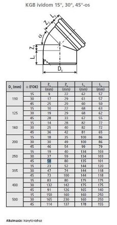 Mutassa a/az KG 125/30° csatorna ívidom részleteit Kép KG 125/30° csatorna ívidom