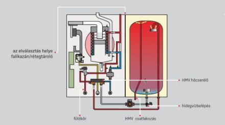 Mutassa a/az Wolf CGW-2-24/140 fali kondenzációs hőközpont, rétegtárolóval, energiatakarékos szivattyúval részleteit Kép Wolf CGW-2-24/140 fali kondenzációs hőközpont, rétegtárolóval, energiatakarékos szivattyúval