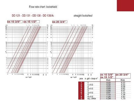 Mutassa a/az Luxor radiátor torló egyenes, 3/8˝ kivitel DD121 részleteit Kép Luxor radiátor torló egyenes, 3/8˝ kivitel DD121