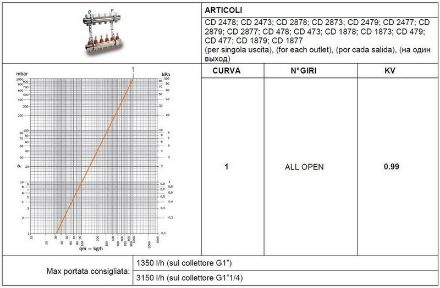 Mutassa a/az Luxor térfogatáram mérős, szelepes osztó-gyűjtő, 3körös CD2478/3 részleteit Kép Luxor térfogatáram mérős, szelepes osztó-gyűjtő, 3körös CD2478/3