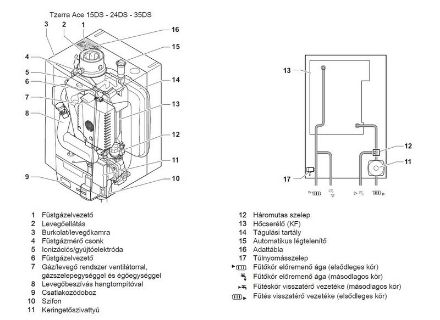 Mutassa a/az Remeha Tzerra ACE 24DS kondenzációs fűtő falikazán 24kW részleteit Kép Remeha Tzerra ACE 24DS kondenzációs fűtő falikazán 24kW