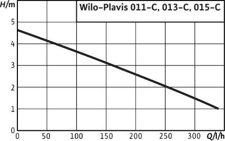 Mutassa a/az Wilo Plavis 013-C kondenzátum átemelő szivattyú, kondenzvíz szivattyú 2548552 részleteit Kép Wilo Plavis 013-C kondenzátum átemelő szivattyú, kondenzvíz szivattyú 2548552