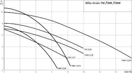 Mutassa a/az Wilo TM 32/7 merülőmotoros szennyezetvíz szivattyú részleteit Kép Wilo TM 32/7 merülőmotoros szennyezetvíz szivattyú