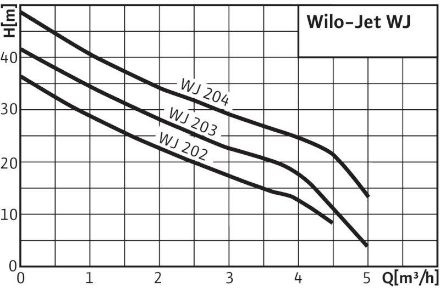 Mutassa a/az Wilo-Jet WJ 203 EM Öntözőszivattyú részleteit Kép Wilo-Jet WJ 203 EM Öntözőszivattyú