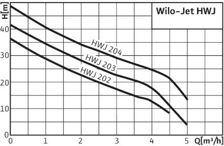 Mutassa a/az Wilo-Jet HWJ 50 L 202 EM Házi vízellátó berendezés részleteit Kép Wilo-Jet HWJ 50 L 202 EM Házi vízellátó berendezés