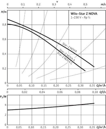 Mutassa a/az Wilo Z NOVA 1/2˝ HMV cirkulációs szivattyú részleteit Kép Wilo Z NOVA 1/2˝ HMV cirkulációs szivattyú