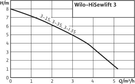 Mutassa a/az Wilo HiSewlift 3-15 szennyvízátemelő telep részleteit Kép Wilo HiSewlift 3-15 szennyvízátemelő telep