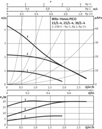 Mutassa a/az Wilo Yonos PICO 1.0 25/1-4 nagyhatásfokú szivattyú  részleteit Kép Wilo Yonos PICO 1.0 25/1-4 nagyhatásfokú szivattyú