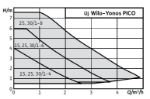 Kép Wilo Yonos PICO 1.0 25/1-6 Nagyhatásfokú szivattyú, fűtési keringető szívattyú 4248084