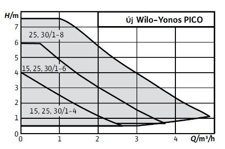 Mutassa a/az Wilo Yonos PICO 1.0 25/1-6 Nagyhatásfokú szivattyú, fűtési keringető szívattyú 4248084 részleteit Kép Wilo Yonos PICO 1.0 25/1-6 Nagyhatásfokú szivattyú, fűtési keringető szívattyú 4248084