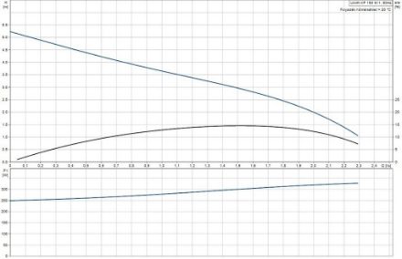 Mutassa a/az Grundfos Unilift KP 150-M1 szennyezettvíz-szivattyú részleteit Kép Grundfos Unilift KP 150-M1 szennyezettvíz-szivattyú