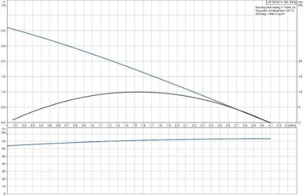 Mutassa a/az Grundfos UP 20-30N HMV cirkulációs szivattyú részleteit Kép Grundfos UP 20-30N HMV cirkulációs szivattyú
