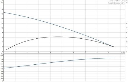 Mutassa a/az Grundfos Unilift AP 12.50.11.3 szennyezettvíz szivattyú részleteit Kép Grundfos Unilift AP 12.50.11.3 szennyezettvíz szivattyú