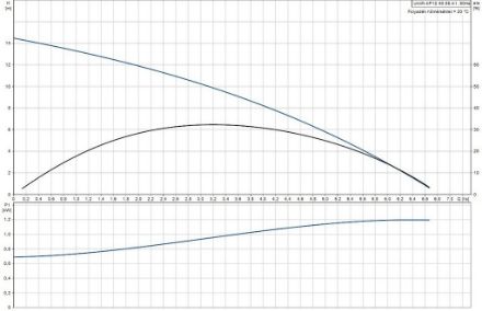 Mutassa a/az Grundfos Unilift AP 12.40.08.A1 szennyezettvíz szivattyú részleteit Kép Grundfos Unilift AP 12.40.08.A1 szennyezettvíz szivattyú