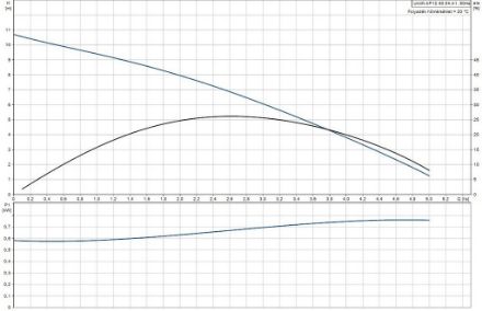 Mutassa a/az Grundfos Unilift AP 12.40.04.A1 (10) szennyezettvíz szivattyú részleteit Kép Grundfos Unilift AP 12.40.04.A1 (10) szennyezettvíz szivattyú