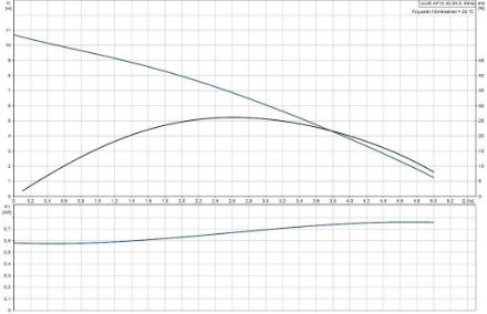 Mutassa a/az Grundfos Unilift AP 12.40.04.3 szennyezettvíz szivattyú részleteit Kép Grundfos Unilift AP 12.40.04.3 szennyezettvíz szivattyú