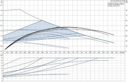Mutassa a/az Grundfos ALPHA2 25-40 fűtési keringető szivattyú részleteit Kép Grundfos ALPHA2 25-40 fűtési keringető szivattyú