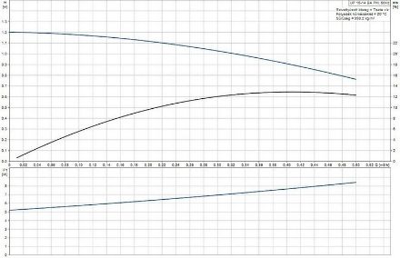 Mutassa a/az Grundfos UP 15-14BA PM HMV cirkulációs szivattyú (97916757) részleteit Kép Grundfos UP 15-14BA PM HMV cirkulációs szivattyú (97916757)
