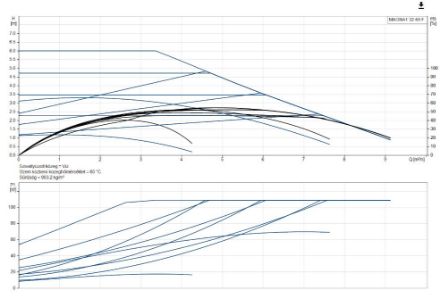 Mutassa a/az Grundfos (új) MAGNA1 32-60 F, fűtési keringető szivattyú, karimás részleteit Kép Grundfos (új) MAGNA1 32-60 F, fűtési keringető szivattyú, karimás