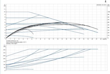 Mutassa a/az Grundfos (új) MAGNA1 40-100 F, fűtési keringető szivattyú részleteit Kép Grundfos (új) MAGNA1 40-100 F, fűtési keringető szivattyú