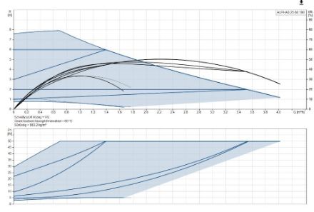 Mutassa a/az Grundfos (új) ALPHA3 25-80 A-energiaosztályú, nagy hatásfokú fűtési keringető szivattyú részleteit Kép Grundfos (új) ALPHA3 25-80 A-energiaosztályú, nagy hatásfokú fűtési keringető szivattyú