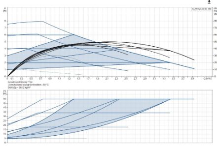 Mutassa a/az Grundfos (új) ALPHA2 32-80 A-energiaosztályú, fűtési keringető szivattyú részleteit Kép Grundfos (új) ALPHA2 32-80 A-energiaosztályú, fűtési keringető szivattyú