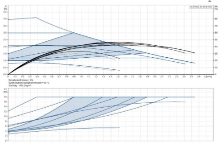 Mutassa a/az Grundfos ALPHA2 25-40 N A-energiaosztályú, HMV cirkulációs szivattyú részleteit Kép Grundfos ALPHA2 25-40 N A-energiaosztályú, HMV cirkulációs szivattyú