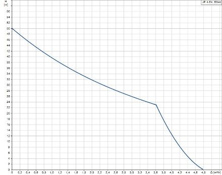Mutassa a/az Grundfos JP 4-54 önfelszívó szivattyú részleteit Kép Grundfos JP 4-54 önfelszívó szivattyú