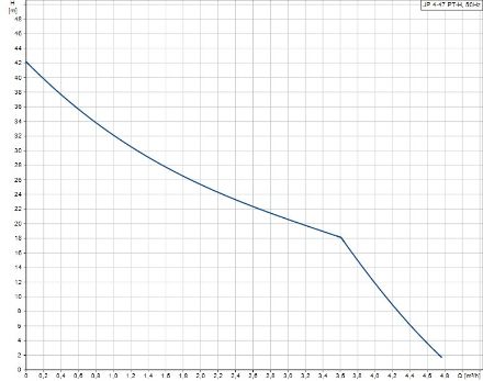 Mutassa a/az Grundfos Hydrojet JP 4-47 PT-H házi vízellátó berendezés részleteit Kép Grundfos Hydrojet JP 4-47 PT-H házi vízellátó berendezés