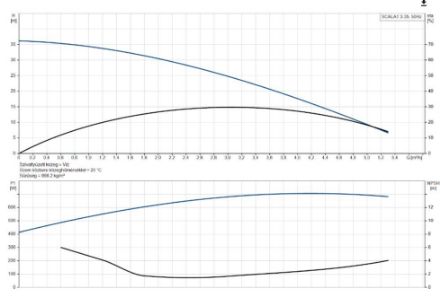 Mutassa a/az Grundfos SCALA1 3-35 kompakt nyomásfokozó szivattyú részleteit Kép Grundfos SCALA1 3-35 kompakt nyomásfokozó szivattyú