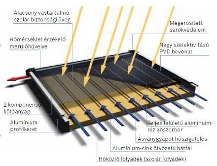 Mutassa a/az Bosch FKC 220-2V síkkollektor Solar 4000 TF részleteit Kép Bosch FKC 220-2V síkkollektor Solar 4000 TF