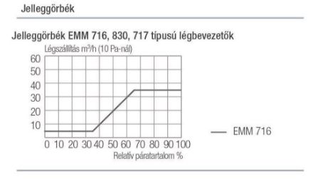 Mutassa a/az Aereco légbevezető EMM 716 nyílászáróra, lezárható kivitel, higro szabályozású részleteit Kép Aereco légbevezető EMM 716 nyílászáróra, lezárható kivitel, higro szabályozású