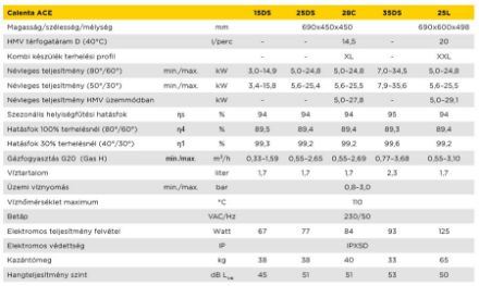 Mutassa a/az Remeha Calenta ACE 28C kondenzációs kombi falikazán részleteit Kép Remeha Calenta ACE 28C kondenzációs kombi falikazán