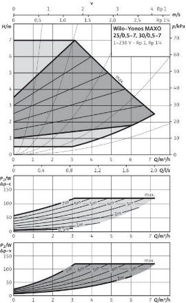 Mutassa a/az Wilo Yonos MAXO 25/0,5-7 nagyhatásfokú szivattyú részleteit Kép Wilo Yonos MAXO 25/0,5-7 nagyhatásfokú szivattyú