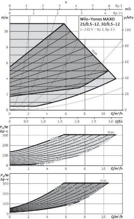 Mutassa a/az Wilo Yonos MAXO 30/0,5-12 nagyhatásfokú szivattyú (2120644) részleteit Kép Wilo Yonos MAXO 30/0,5-12 nagyhatásfokú szivattyú (2120644)