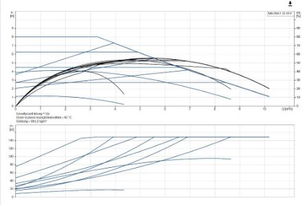 Mutassa a/az Grundfos (új) MAGNA1 32-80 F, fűtési keringető szivattyú, karimás részleteit Kép Grundfos (új) MAGNA1 32-80 F, fűtési keringető szivattyú, karimás