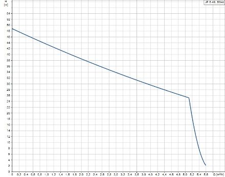 Mutassa a/az Grundfos JP 5-48 önfelszívó szivattyú részleteit Kép Grundfos JP 5-48 önfelszívó szivattyú