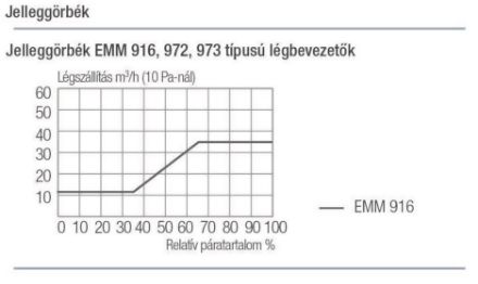 Mutassa a/az Aereco légbevezető EMM 916 nyílászáróra, nem lezárható kivitel, higro szabályozású részleteit Kép Aereco légbevezető EMM 916 nyílászáróra, nem lezárható kivitel, higro szabályozású