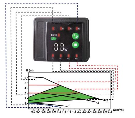 Mutassa a/az GREENPRO RS25/6EA-180 A-energiaosztályú, fűtési keringető szivattyú részleteit Kép GREENPRO RS25/6EA-180 A-energiaosztályú, fűtési keringető szivattyú