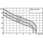 Kép Wilo-Jet WJ 203 X DM-IE3 Öntözőszivattyú (fogantyú nélkül)