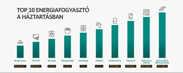 Top 10 energiafogyasztó a háztartásban